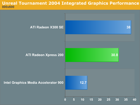 Unreal Tournament 2004 Integrated Graphics Performance